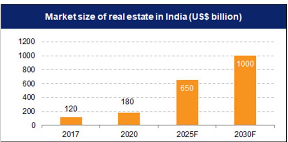 Market size of real estate in India